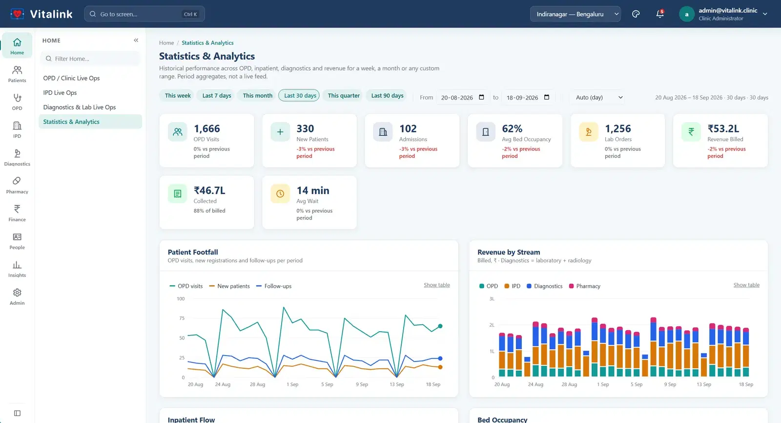 Vitalink Statistics & Analytics screen with period filters, KPI tiles for visits, admissions, occupancy, lab orders and revenue, and patient footfall and revenue by stream charts.